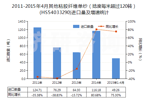 2011-2015年4月其他粘膠纖維單紗（捻度每米超過120轉(zhuǎn)）(HS54033290)進(jìn)口量及增速統(tǒng)計